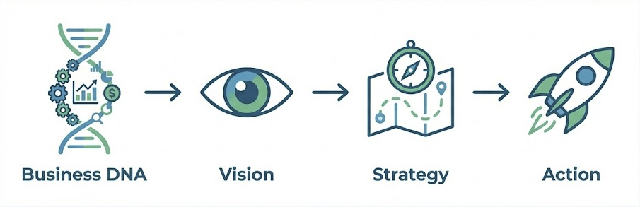 The DNA Strategy Stack